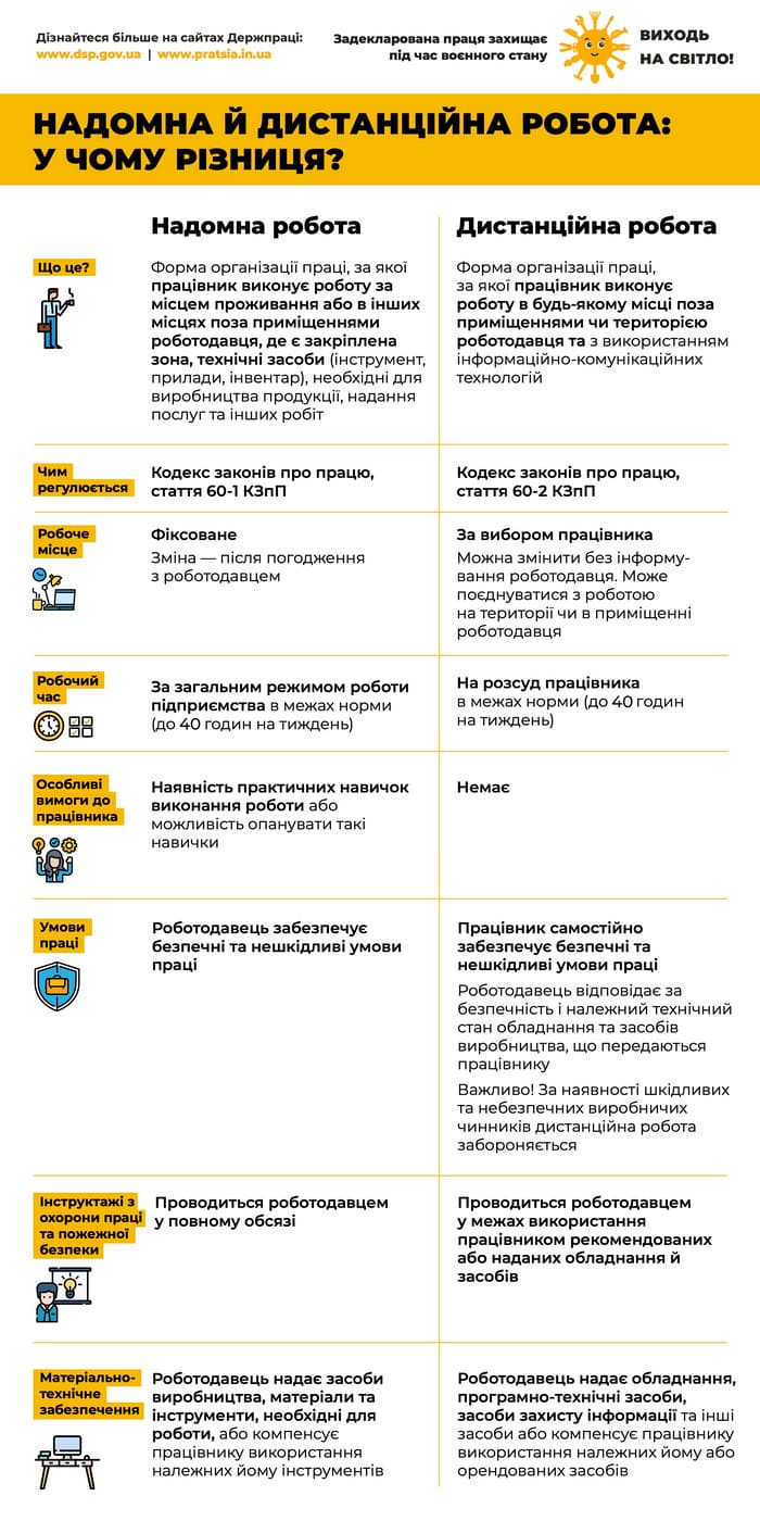 22 Надомна і дистанціна робота 1