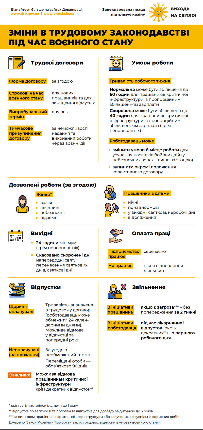 Інфографіка «Зміни в трудовому законодавстві під час воєнного стану» від Держпраці. Висвітлює особливості трудових договорів, робочого часу, відпусток, оплати праці та звільнення під час війни. Офіційні сайти: dsp.gov.ua, pratsia.in.ua.