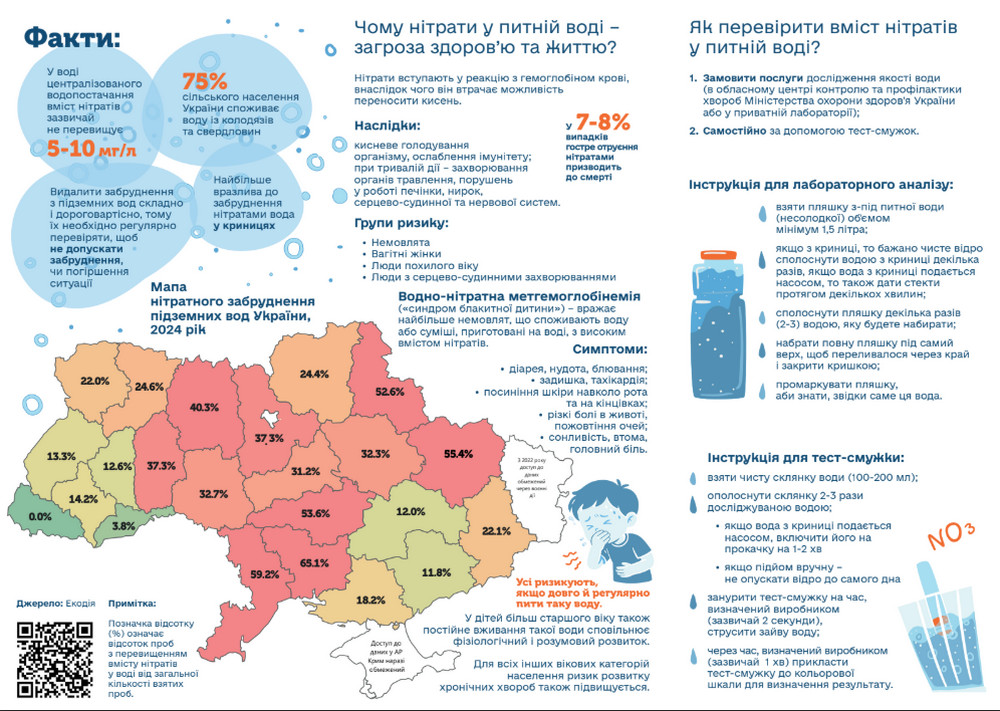 Інфографіка з фактами про нітратне забруднення в Україні: у воді централізованого водопостачання вміст нітратів зазвичай 5–10 мг/л, тоді як 75% сільського населення споживає воду з колодязів і свердловин, найбільш вразливих до забруднення. Описано наслідки для здоров'я — кисневе голодування, ослаблення імунітету, захворювання печінки, нирок, серцево-судинної та нервової систем; групи ризику: немовлята, вагітні жінки, люди похилого віку та із серцево-судинними захворюваннями. Виділено інформацію про водно-нітратну метгемоглобінемію («синдром блакитної дитини») та статистику, що 7–8% випадків гострого отруєння нітратами закінчуються смертю. Перелічено симптоми отруєння: діарея, нудота, блювання, задишка, посиніння шкіри, болі в животі, пожовтіння очей, сонливість. У центрі — карта України з відсотками перевищення нітратів у пробах підземних вод по регіонах за 2024 рік (значення від 0% до понад 65%), із зображенням дитини, якій погано. Праворуч — покрокова інструкція, як перевірити воду: замовити лабораторний аналіз або скористатися тест-смужками, з детальним описом підготовки проби води та проведення експрес-тесту.