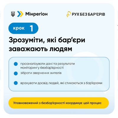 Інфографіка з логотипами Мінрегіону та «Руху без бар'єрів». Заголовок «Крок 1. Зрозуміти, які бар'єри заважають людям». У білому блоці — перелік дій: проаналізувати дані та результати моніторингу безбар'єрності, зібрати звернення жителів, врахувати досвід людей, які стикаються з бар'єрами. Знизу жовтий блок із текстом про уповноваженого з безбар'єрності, який координує цей процес.