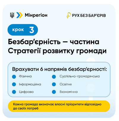 Інфографіка з логотипами Мінрегіону та «Руху без бар'єрів». Заголовок «Крок 3. Безбар'єрність — частина Стратегії розвитку громади». У білому блоці — шість напрямів безбар'єрності: фізична, інформаційна, цифрова, суспільно-громадянська, освітня, економічна. Знизу жовтий блок із текстом, що кожна громада визначає власні пріоритети відповідно до своїх потреб.