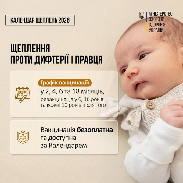 Інфографіка МОЗ України «Календар щеплень 2026» про щеплення проти дифтерії і правця на фоні фото немовляти. Вакцинують у 2, 4, 6 та 18 місяців, ревакцинують у 6 і 16 років, а далі кожні 10 років. Вакцинація безоплатна за Календарем.